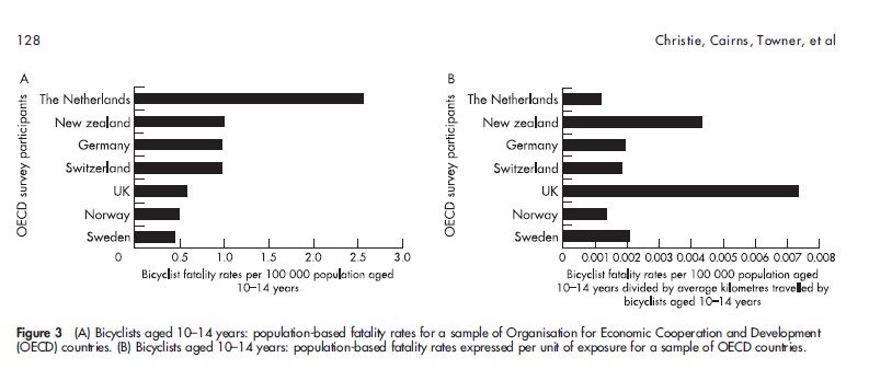 Graph shows we have low rates of child cyclist fatalities per head of population, but high rates per amount of cycling.