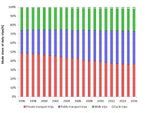 Graph shows London private transport mode share going from 49% to 36% over a couple of decades