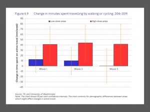 Image shows high-dose mini-Holland areas being associated with 40-45 minutes extra active travel per week, compared to control areas, at three waves.