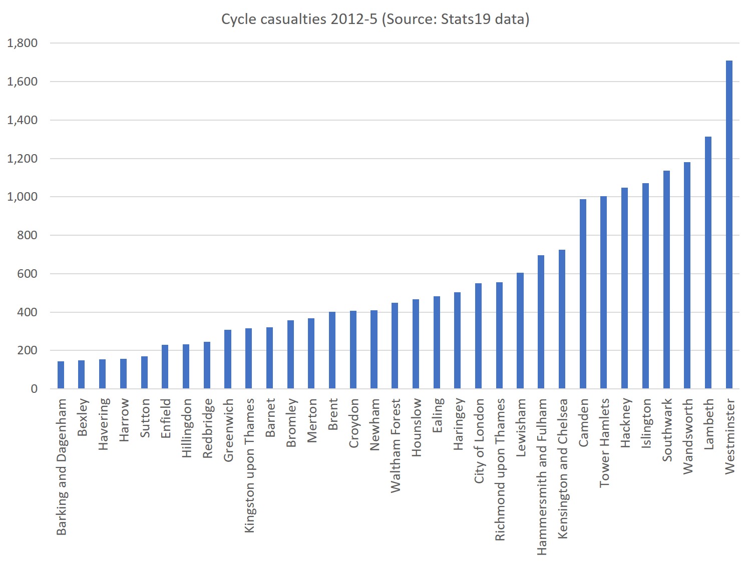 Cyclists injured in collisions in London, 2012-5